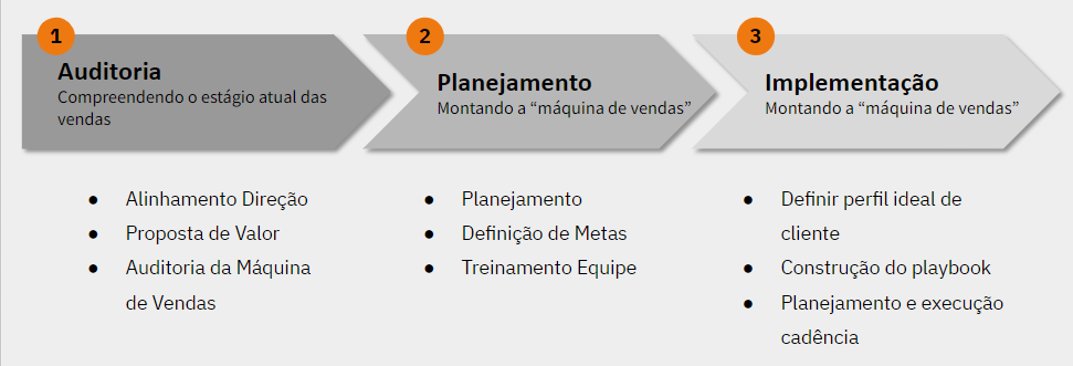 Etapas da consultoria de vendas na Receita Previsivel