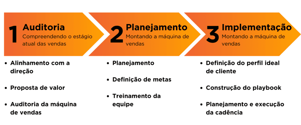 modelo consultoria vendas