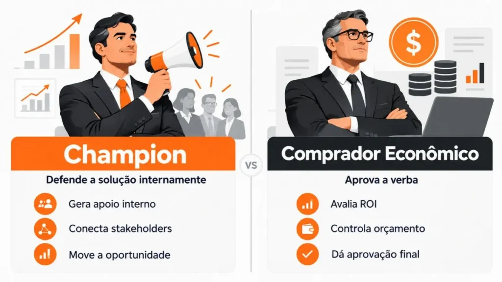 Ilustração mostrando as diferenças entre o papel do champion em vendas e do comprador econômico na tomada de decisão.