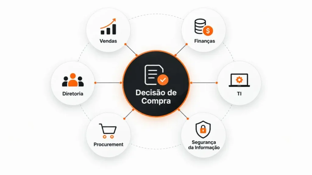 Infográfico ilustrando a interconexão de múltiplos decisores no comitê de compra B2B, incluindo TI, Finanças, Procurement e Diretoria.