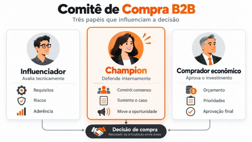 Diagrama comparando os papéis do comitê de compra B2B: Champion em vendas, comprador econômico e influenciador técnico.