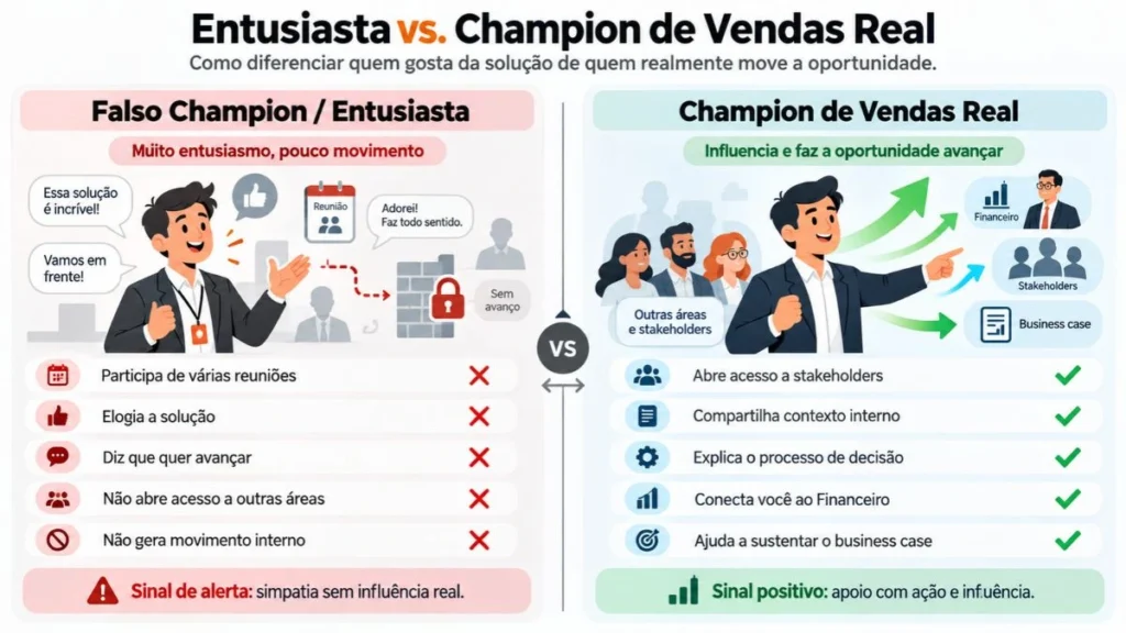 Gráfico comparativo mostrando os riscos de um falso champion em oportunidades B2B versus o impacto de um champion real.