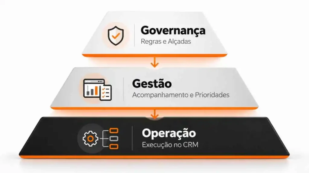 Diagrama comparativo entre governança comercial, gestão de vendas e operação B2B