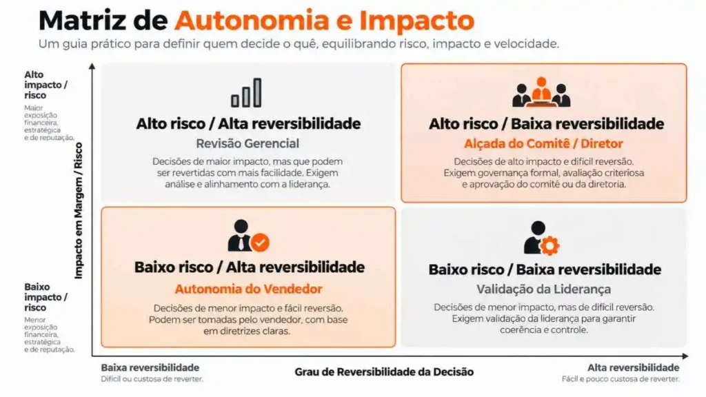 Matriz de alçadas e limites de autonomia para vendedores e gestores em vendas B2B