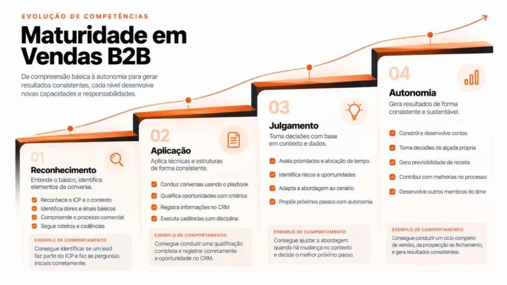 Matriz de avaliação mostrando a evolução da maturidade comercial de um vendedor até a autonomia.