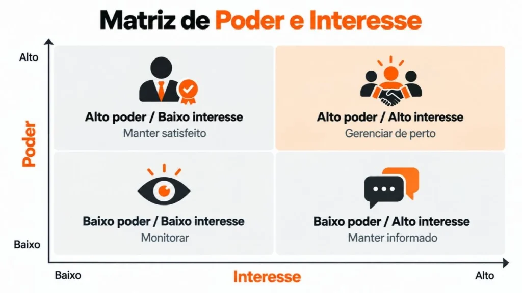 Matriz de poder versus interesse dividida em quatro quadrantes para priorização de stakeholders em vendas B2B.