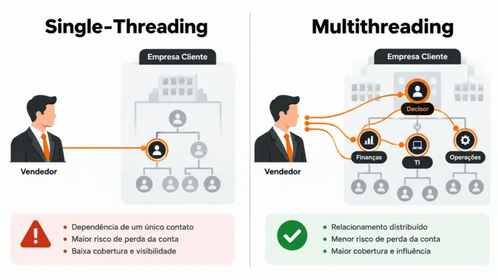 Diagrama comparando a abordagem single-threading com apenas uma conexão e a abordagem multithreading em vendas B2B com múltiplas conexões paralelas.