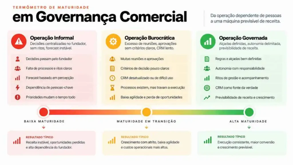 Termômetro de maturidade em governança comercial B2B da Receita Previsível