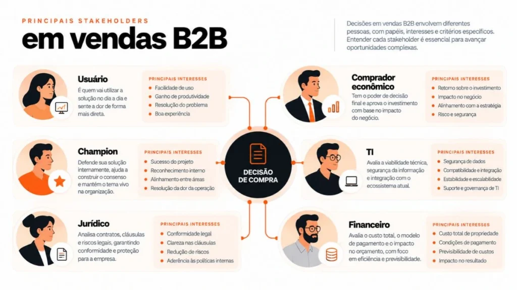 Infográfico detalhando os principais papéis de stakeholders em vendas B2B, incluindo comprador econômico, champion e avaliadores técnicos.