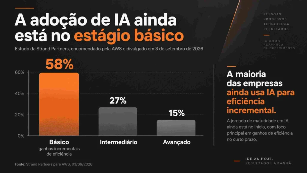Gráfico sobre ROI de IA mostrando que 58% das empresas estão no estágio básico de adoção de inteligência artificial, 27% no intermediário e 15% no avançado (Fonte: Strand Partners / AWS).