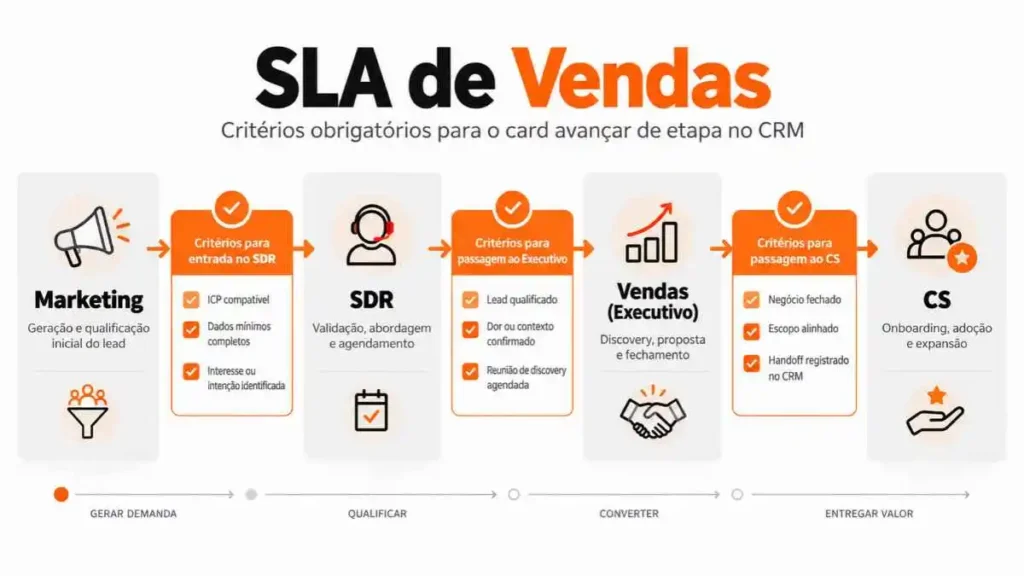 Fluxograma de passagem de bastão de leads entre SDR e executivo de vendas com critérios de governança