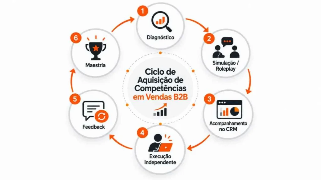 Diagrama mostrando as 6 etapas do ciclo de aquisição de competências em treinamento de vendas B2B.