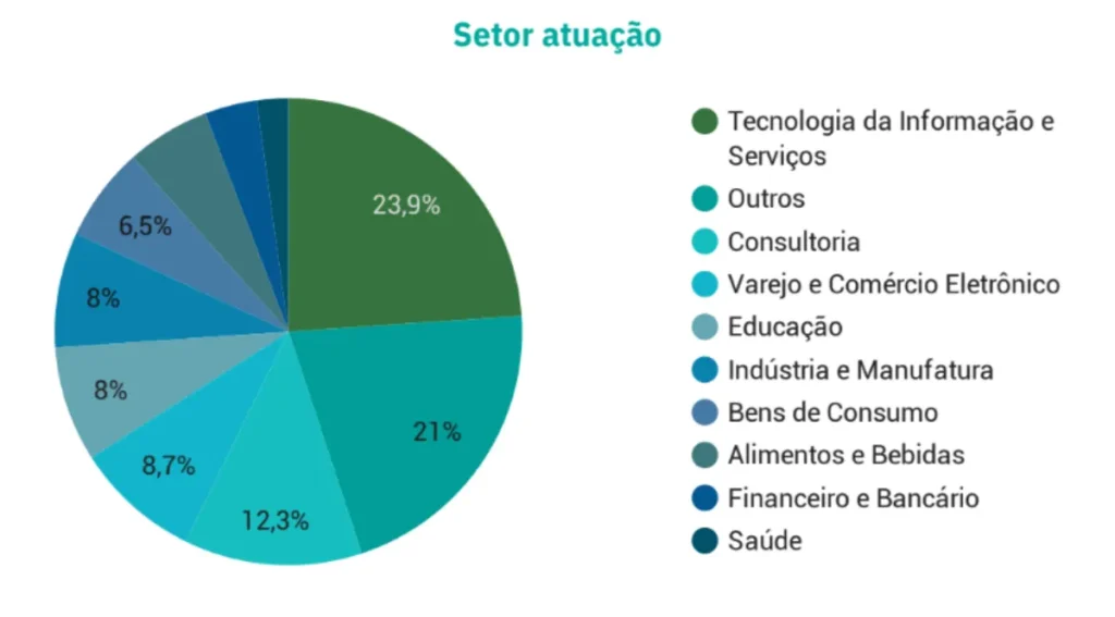 Gráfico de pizza da pesquisa de planejamento comercial por setor de atuação: Tecnologia da Informação e Serviços (23,9%), Outros (21%), Consultoria (12,3%), Varejo e Comércio Eletrônico (8,7%), Educação (8%), Indústria e Manufatura (8%), Bens de Consumo (6,5%), Alimentos e Bebidas (aproximadamente 6%), Financeiro e Bancário (aproximadamente 4%) e Saúde (aproximadamente 2%).
