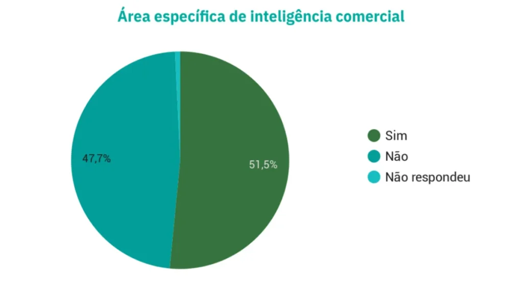 Gráfico de pizza sobre a existência de uma área específica de inteligência comercial: sim (51,5%), não (47,7%) e não respondeu (aproximadamente 1%).