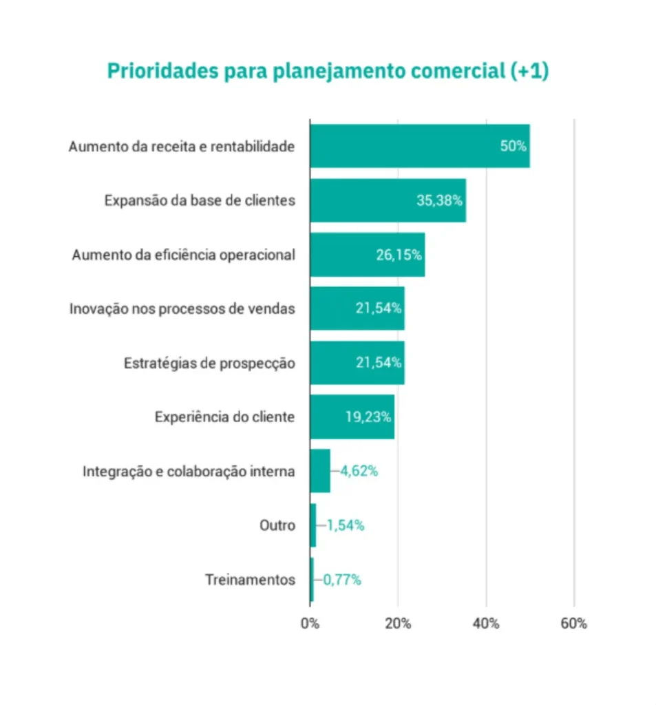 Gráfico de barras das prioridades para o planejamento comercial: aumento da receita e rentabilidade (50%), expansão da base de clientes (35,38%), aumento da eficiência operacional (26,15%), inovação nos processos de vendas (21,54%), estratégias de prospecção (21,54%), experiência do cliente (19,23%), integração e colaboração interna (4,62%), outro (1,54%) e treinamentos (0,77%).