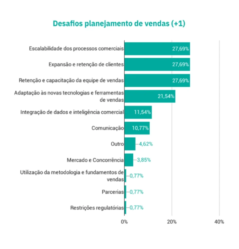 Gráfico de barras dos desafios do planejamento de vendas: escalabilidade dos processos comerciais (27,69%), expansão e retenção de clientes (27,69%), retenção e capacitação da equipe de vendas (27,69%), adaptação às novas tecnologias e ferramentas de vendas (21,54%), integração de dados e inteligência comercial (11,54%), comunicação (10,77%), outro (4,62%), mercado e concorrência (3,85%), utilização da metodologia e fundamentos de vendas (0,77%), parcerias (0,77%) e restrições regulatórias (0,77%).