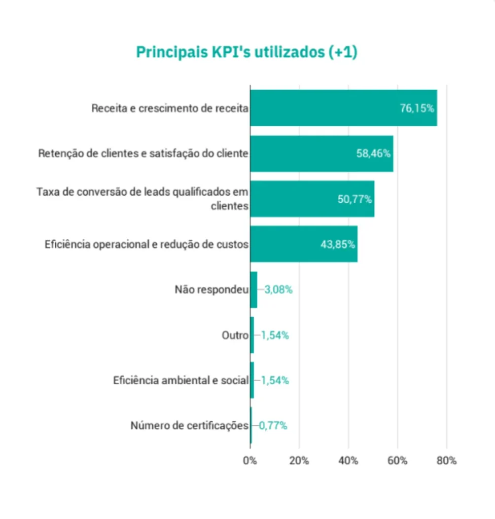 Gráfico de barras dos principais KPIs utilizados: receita e crescimento de receita (76,15%), retenção de clientes e satisfação do cliente (58,46%), taxa de conversão de leads qualificados em clientes (50,77%), eficiência operacional e redução de custos (43,85%), não respondeu (3,08%), outro (1,54%), eficiência ambiental e social (1,54%) e número de certificações (0,77%).