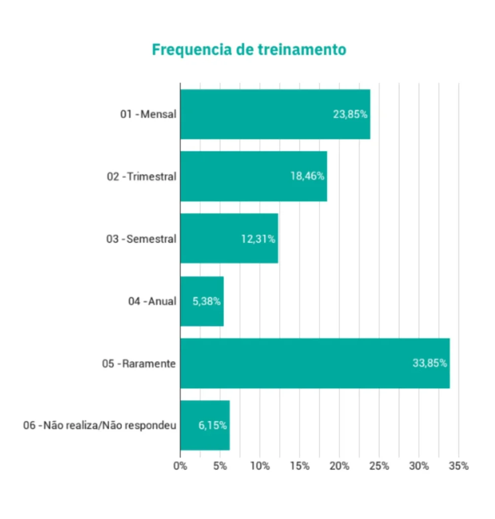Gráfico de barras da frequência de treinamento: mensal (23,85%), trimestral (18,46%), semestral (12,31%), anual (5,38%), raramente (33,85%) e não realiza ou não respondeu (6,15%).