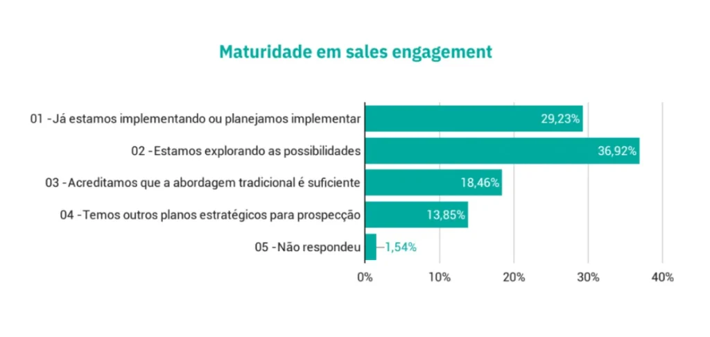 Gráfico de barras da maturidade em sales engagement: já implementando ou planejando implementar (29,23%), explorando as possibilidades (36,92%), considera a abordagem tradicional suficiente (18,46%), tem outros planos estratégicos para prospecção (13,85%) e não respondeu (1,54%).