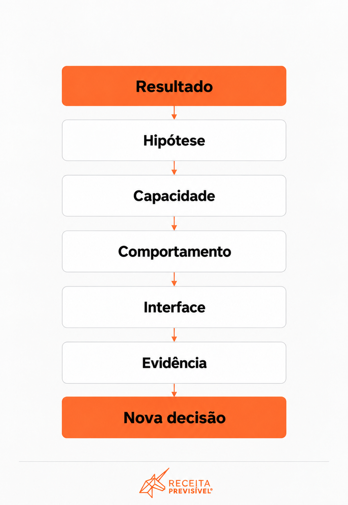 Infográfico da execução comercial B2B em sequência: resultado, hipótese, capacidade, comportamento, interface, evidência e nova decisão.