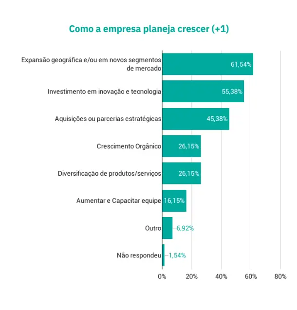 Gráfico sobre planos de crescimento no contexto da execução comercial B2B: expansão geográfica e/ou em novos segmentos de mercado (61,54%); investimento em inovação e tecnologia (55,38%); aquisições ou parcerias estratégicas (45,38%); crescimento orgânico (26,15%); diversificação de produtos ou serviços (26,15%); aumentar e capacitar equipe (16,15%); outro (6,92%); não respondeu (1,54%).