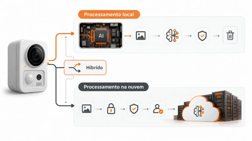 Diagrama comparando processamento de IA no dispositivo, em servidores na nuvem e em uma arquitetura híbrida.