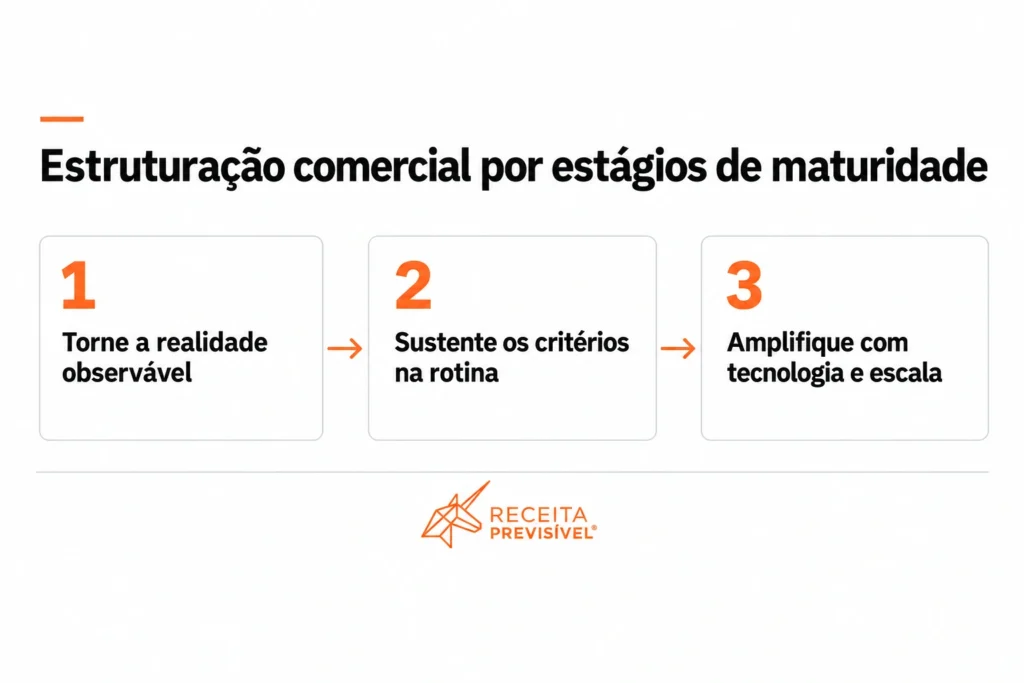 Estruturação comercial B2B em três estágios: tornar a realidade observável, sustentar critérios na rotina e ampliar com tecnologia e escala.