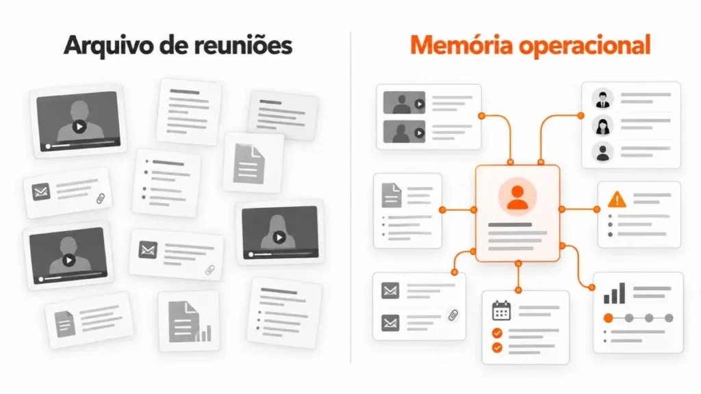 Comparação entre gravações de reuniões isoladas e uma memória operacional que conecta clientes, decisões, objeções e compromissos.